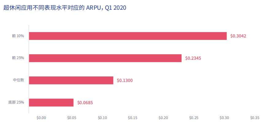 超休闲游戏全球屡创新高，后疫情时代该往哪走？