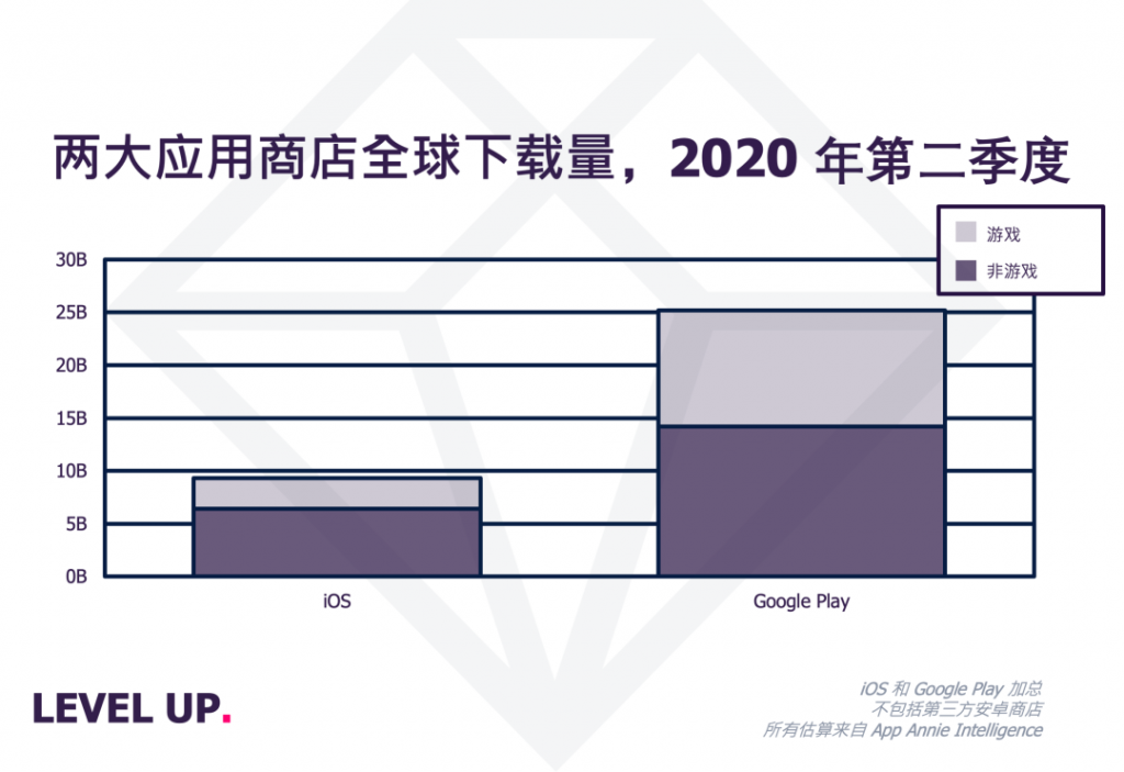 超休闲游戏全球屡创新高，后疫情时代该往哪走？