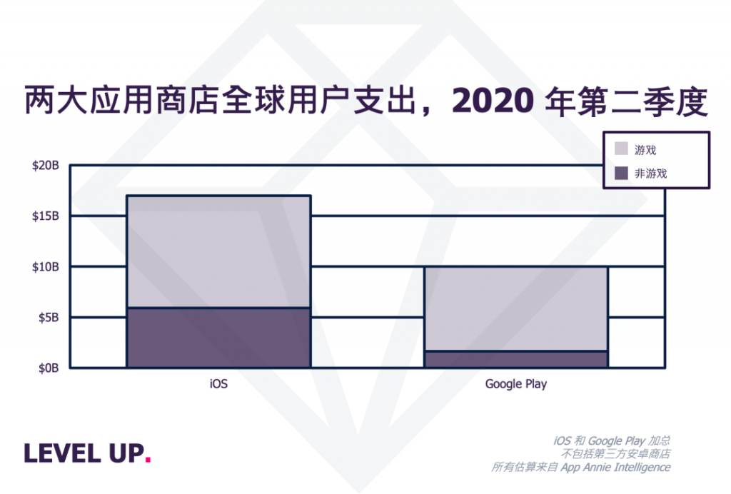 超休闲游戏全球屡创新高，后疫情时代该往哪走？