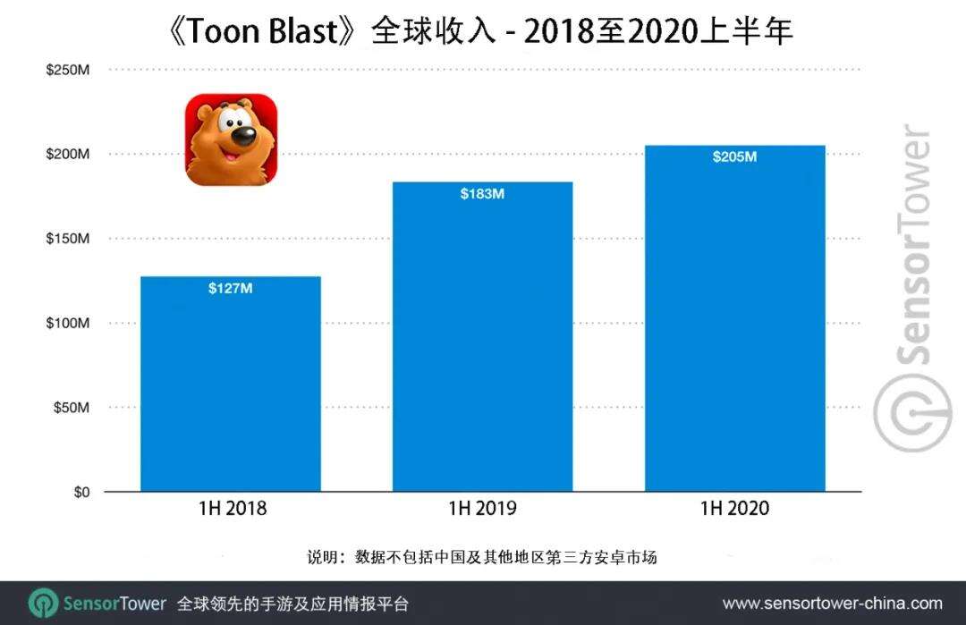 《Toon Blast》总收入突破10亿美元