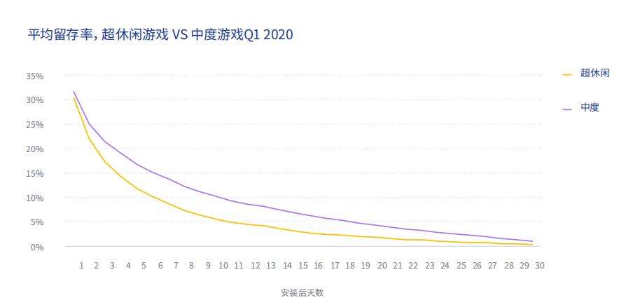 超休闲游戏全球屡创新高，后疫情时代该往哪走？