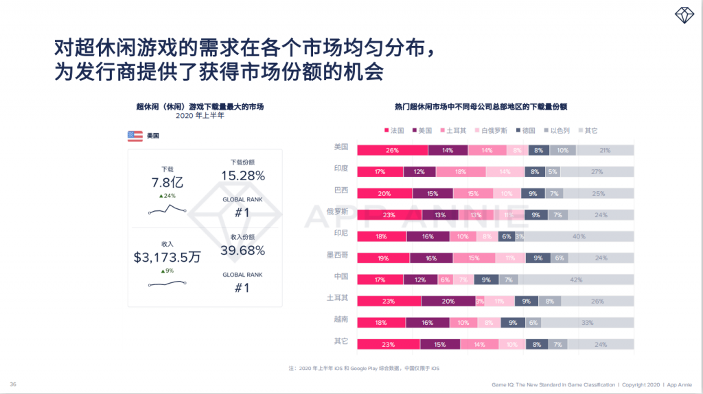 超休闲游戏全球屡创新高，后疫情时代该往哪走？