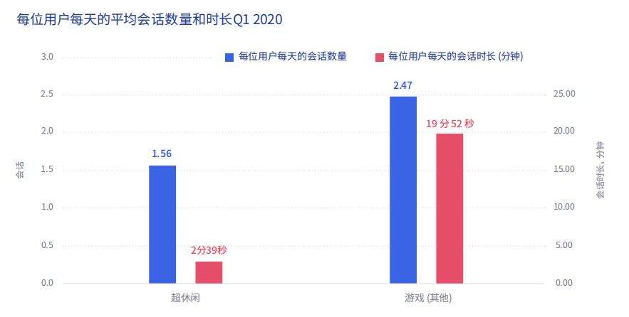 超休闲游戏全球屡创新高，后疫情时代该往哪走？