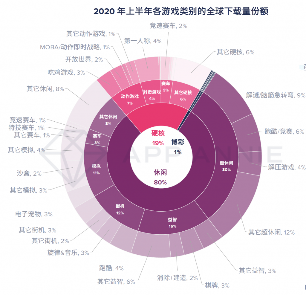 超休闲游戏全球屡创新高，后疫情时代该往哪走？