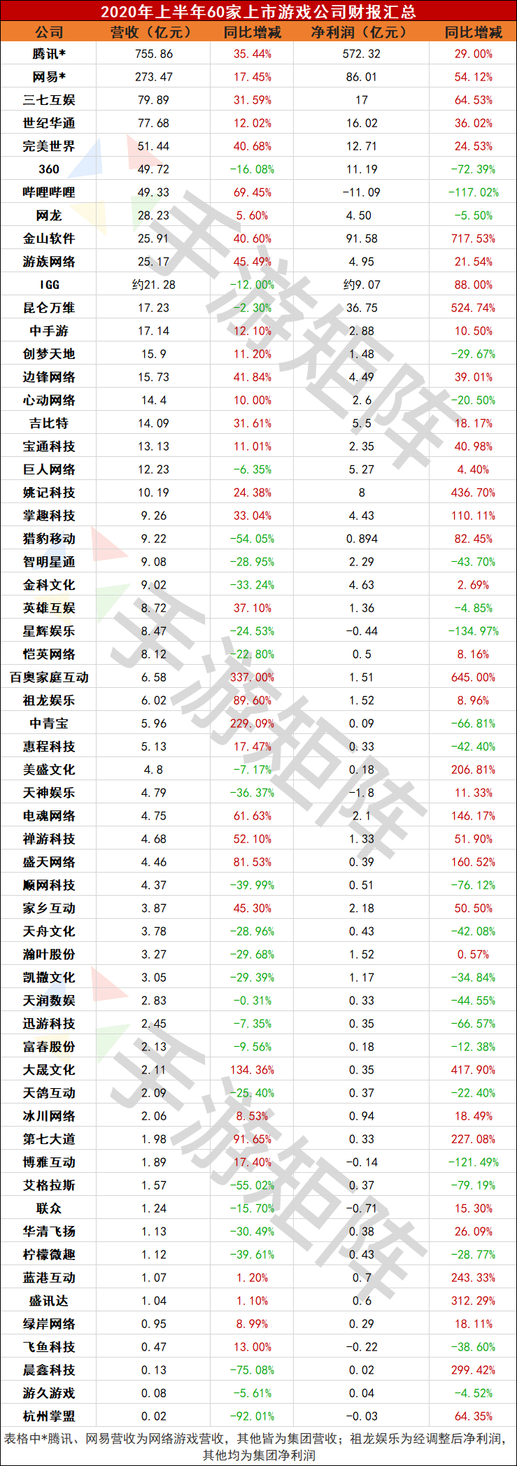 上半年过去了，我们从60家游戏公司的财报中看到了什么？
