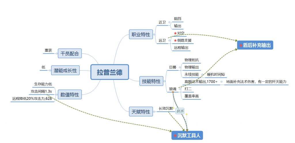 明日方舟：关于拉普兰德功能性被各种覆盖的小分析