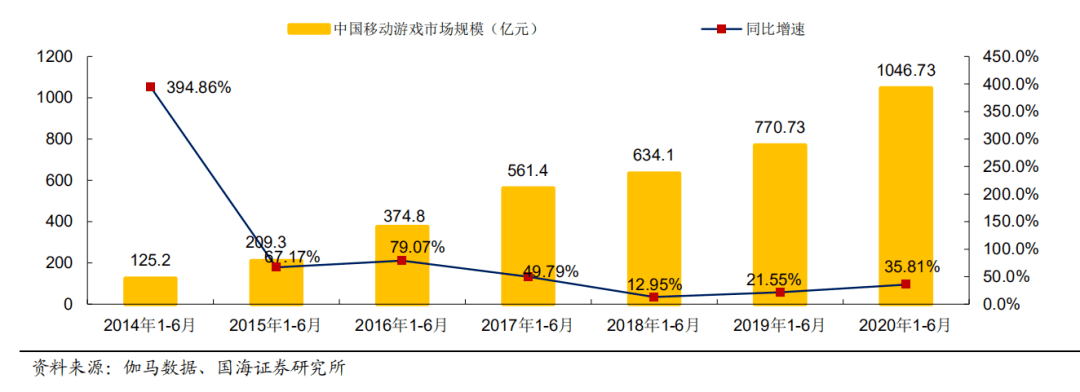 上半年过去了，我们从60家游戏公司的财报中看到了什么？