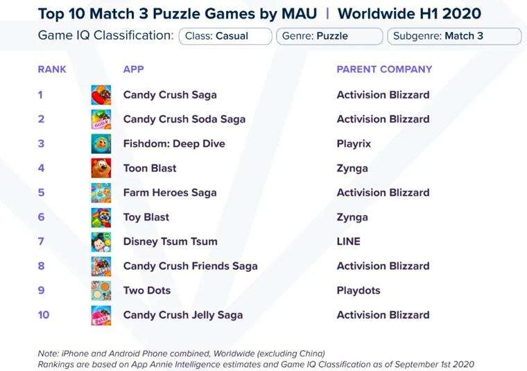 AppAnnie公布上半年三大品类榜单：国产手游占MOBA半壁江山