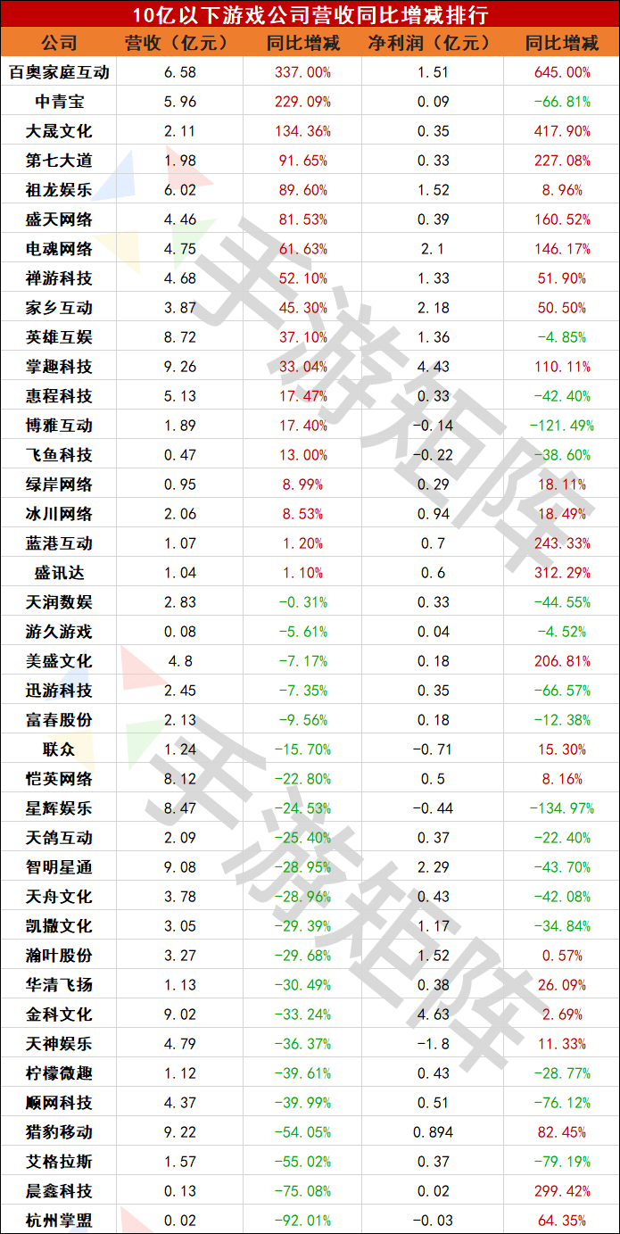 上半年过去了，我们从60家游戏公司的财报中看到了什么？