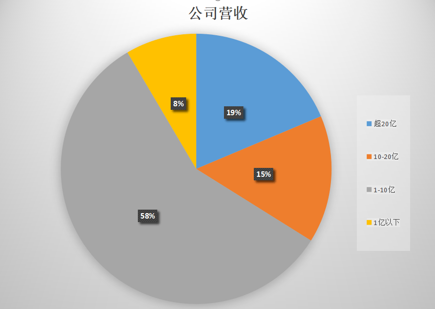 上半年过去了，我们从60家游戏公司的财报中看到了什么？