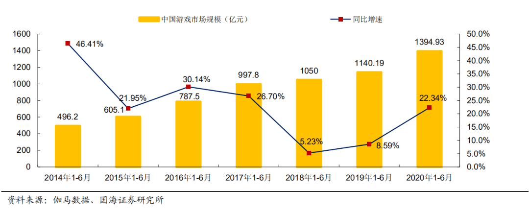 上半年过去了，我们从60家游戏公司的财报中看到了什么？