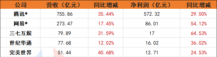 上半年过去了，我们从60家游戏公司的财报中看到了什么？