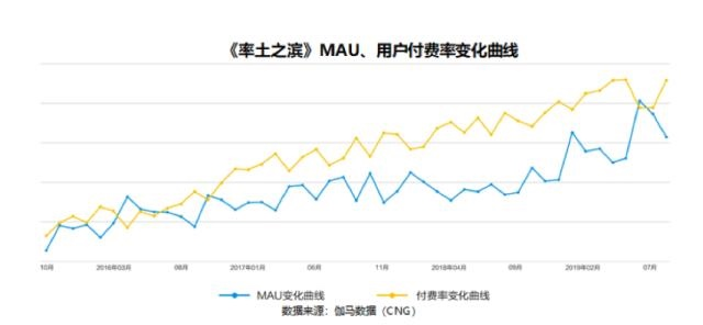 打破用户流失魔咒，上线5年逆生长，这款SLG做了什么？