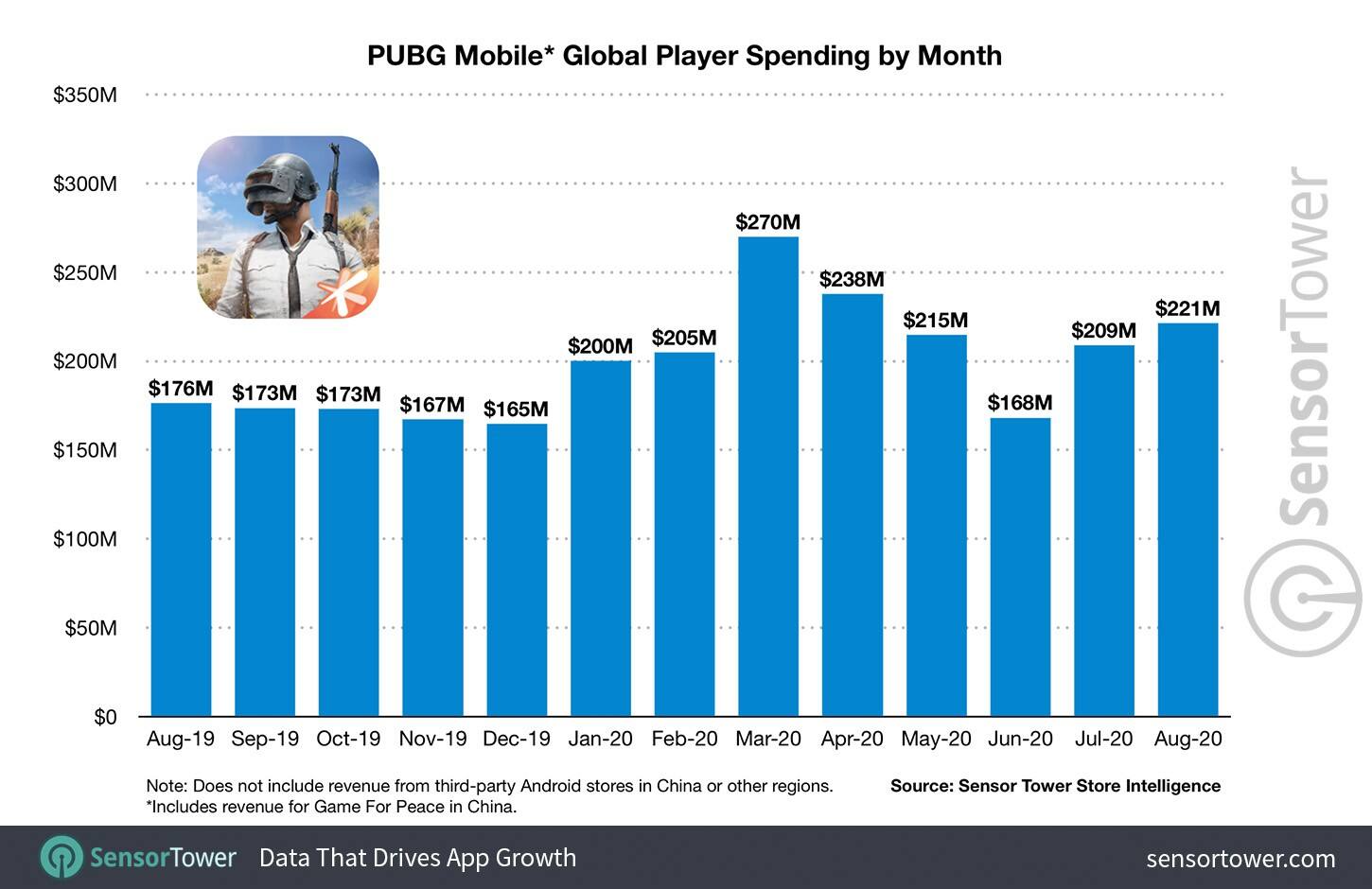 《和平精英》与《PUBG Mobile》总收入超35亿美元 72天吸金5亿美元