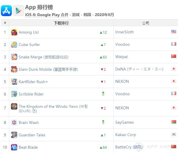 AppAnnie 8月报告:《最强蜗牛》第5、《穿越火线》第7