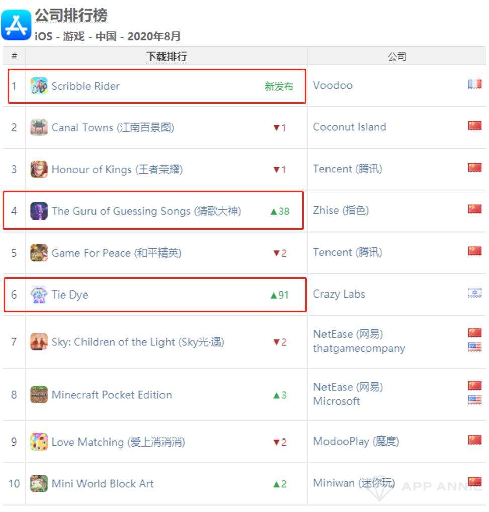AppAnnie 8月报告:《最强蜗牛》第5、《穿越火线》第7