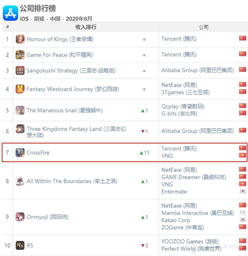 AppAnnie 8月报告:《最强蜗牛》第5、《穿越火线》第7