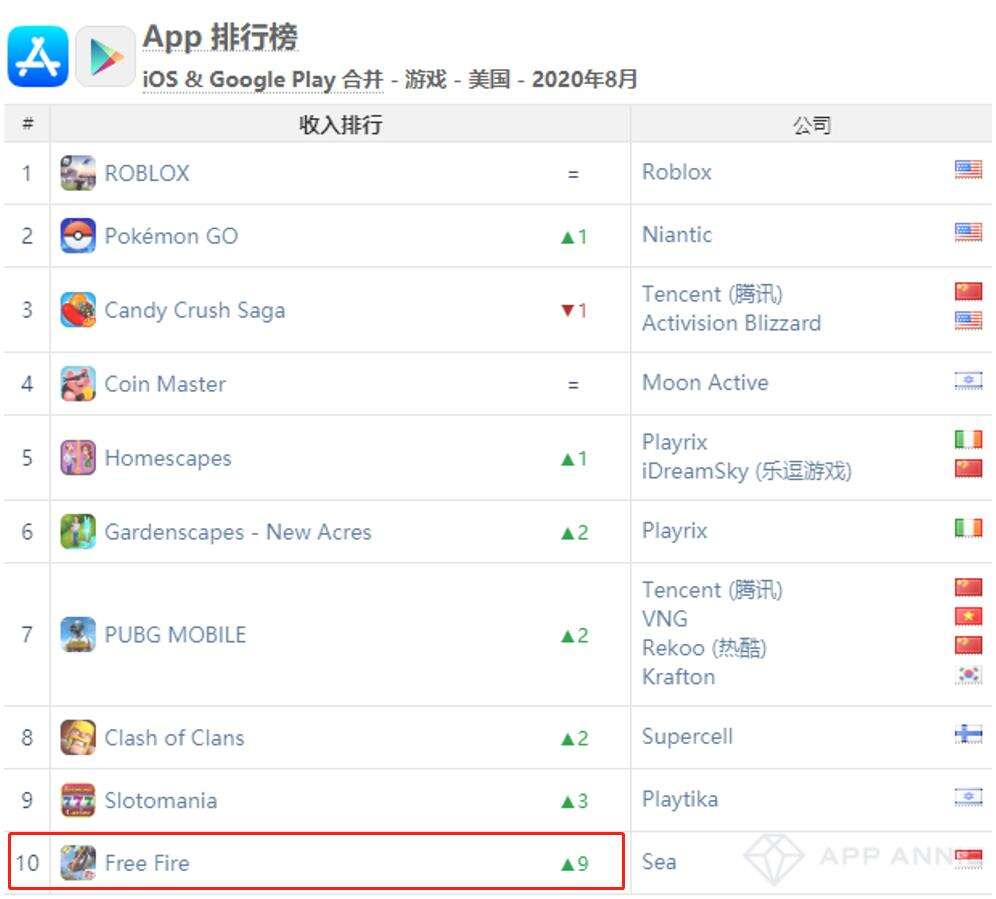 AppAnnie 8月报告:《最强蜗牛》第5、《穿越火线》第7