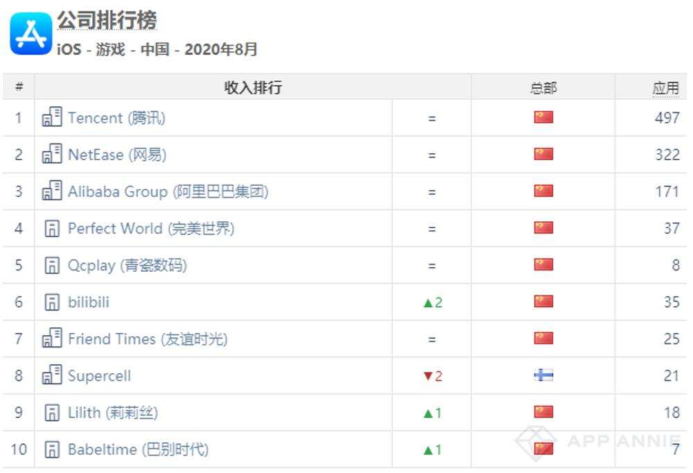 AppAnnie 8月报告:《最强蜗牛》第5、《穿越火线》第7