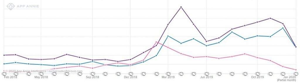 34亿美元品类迎大变局：破解三消游戏成功密码！