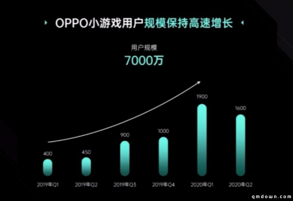 OPPO徐丽君：小游戏MAU达7000万，萤火虫计划扶持精品！