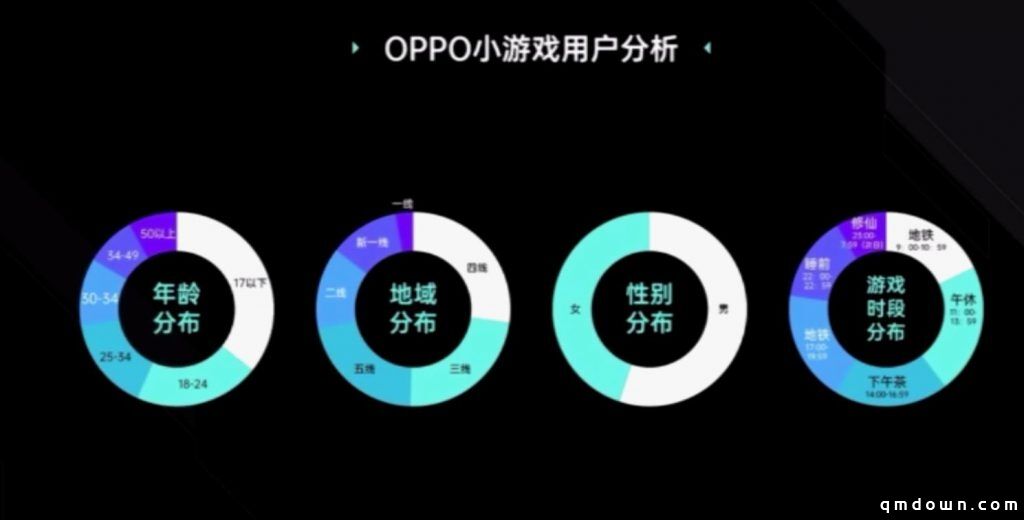 OPPO徐丽君：小游戏MAU达7000万，萤火虫计划扶持精品！