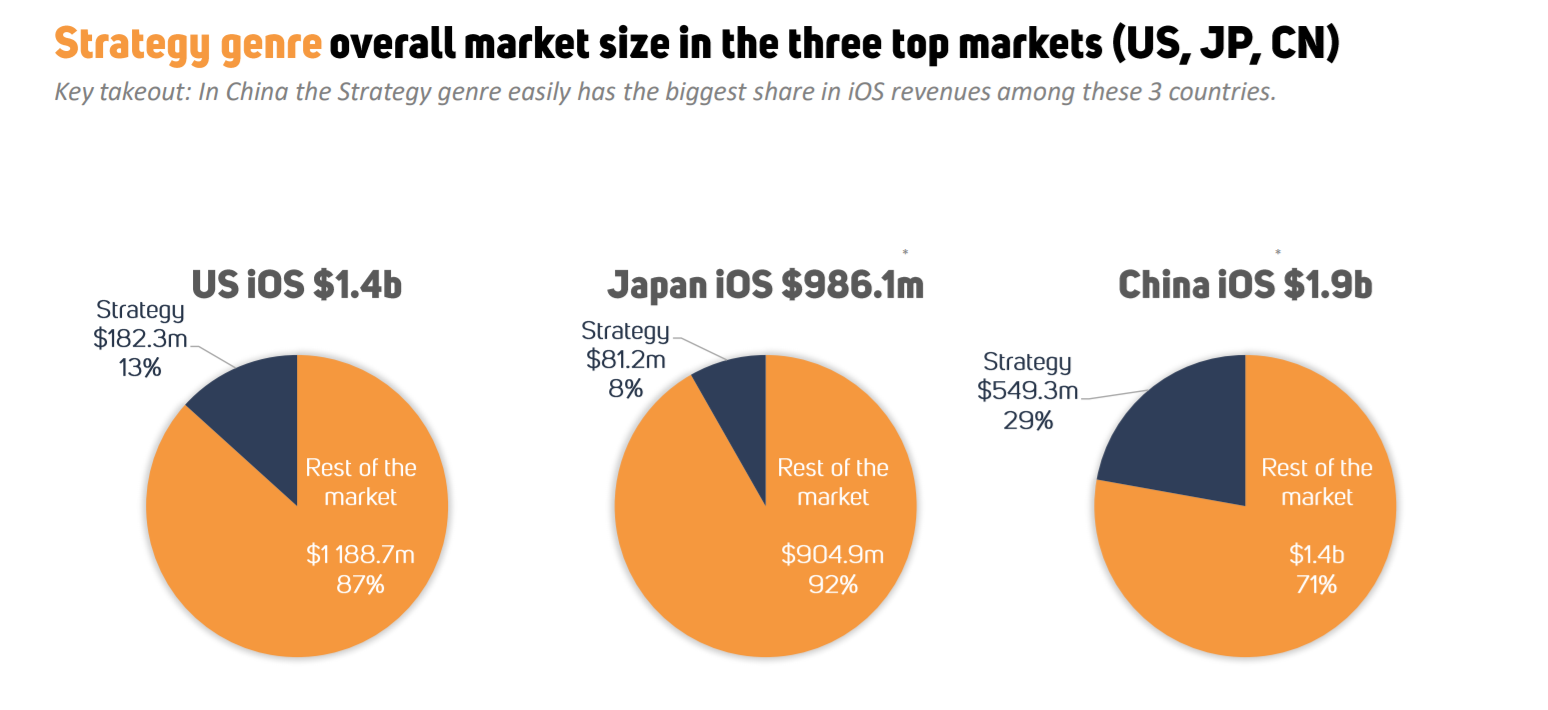 国产SLG进一步抢占美国市场，iOS平台品类收入占比超56％