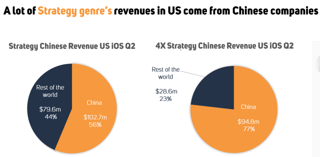 国产SLG进一步抢占美国市场，iOS平台品类收入占比超56％