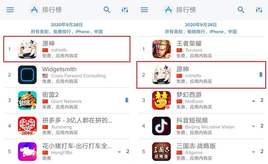 横扫全球？《原神》首日iOS畅销第2，69国免费榜TOP10