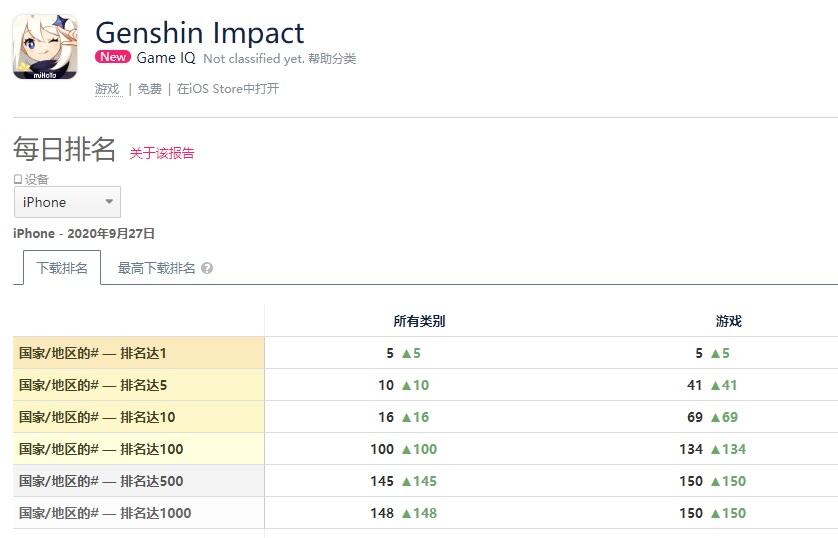 横扫全球？《原神》首日iOS畅销第2，69国免费榜TOP10