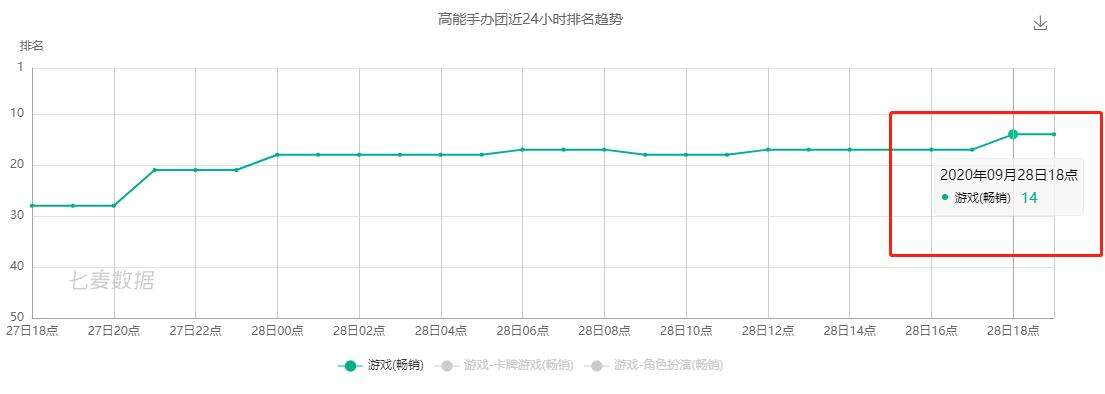 手办二次元开荒！《高能手办团》首日iOS畅销榜第14