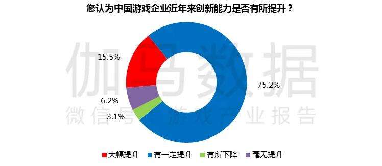 90%从业者认为中国游戏创新力提升，同质化依旧是挑战