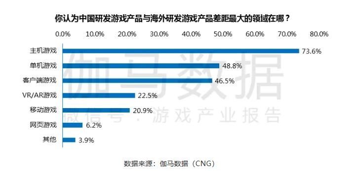 90%从业者认为中国游戏创新力提升，同质化依旧是挑战