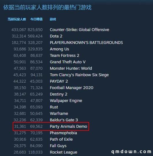 国庆假期Steam在线近7万，国产游戏《动物派对》成超级大黑马！