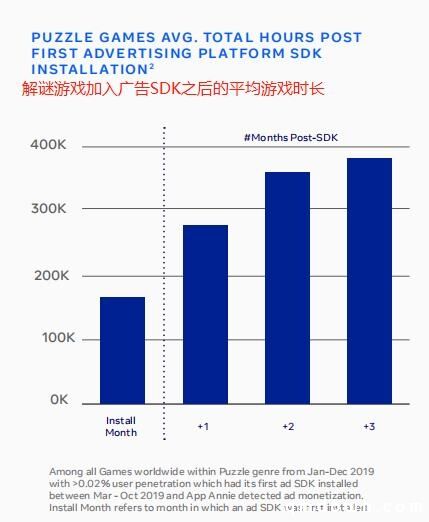 出海必读：Facebook 2020休闲解谜游戏全球数据报告
