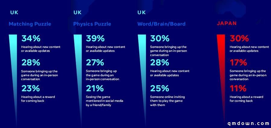 出海必读：Facebook 2020休闲解谜游戏全球数据报告