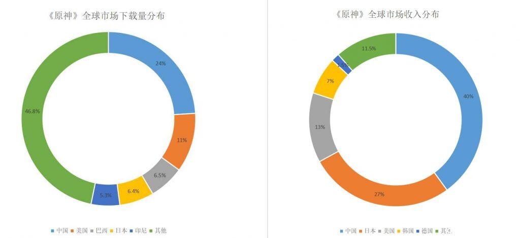 《原神》发布10天全球收入近9000万美元，缔造二次元新纪录！