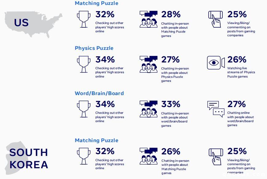 出海必读：Facebook 2020休闲解谜游戏全球数据报告