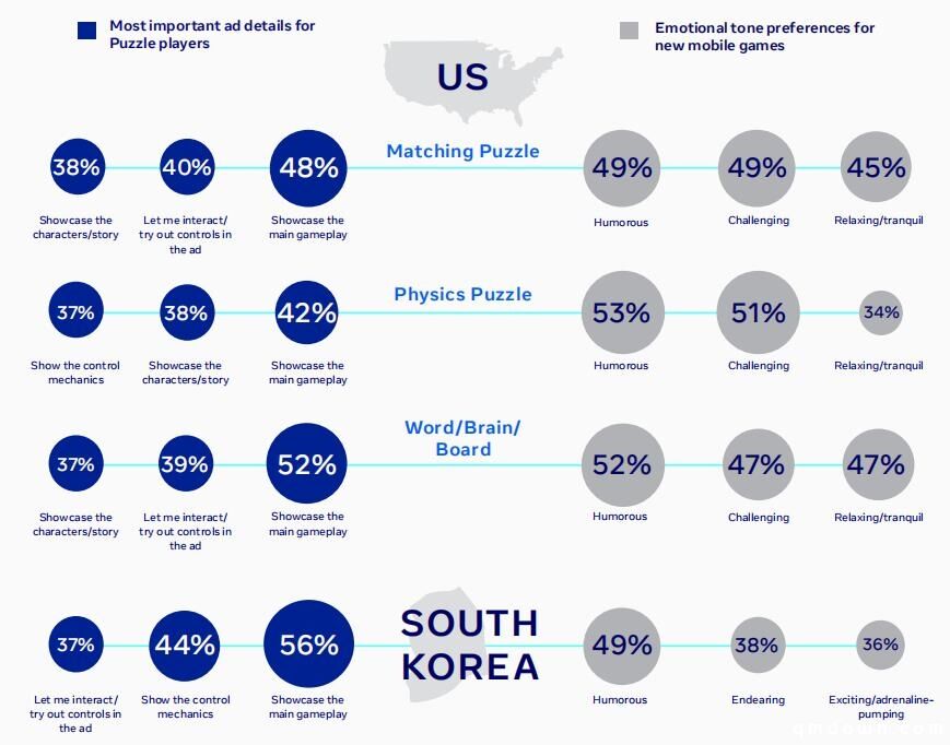 出海必读：Facebook 2020休闲解谜游戏全球数据报告