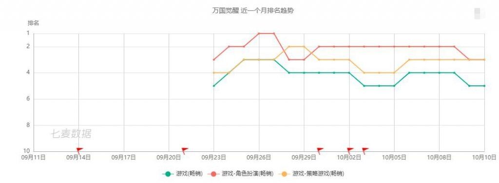 《万国觉醒》发布半月国服流水近3亿，全球月收入有望破10亿！