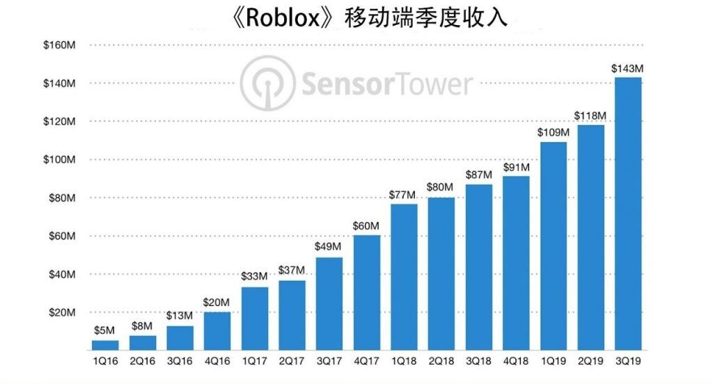 沙盒巨头Roblox估值80亿美元即将上市，腾讯又是股东