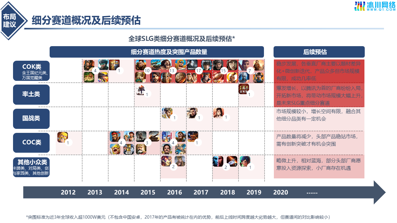 SLG手游赛道发展复盘研究及布局建议