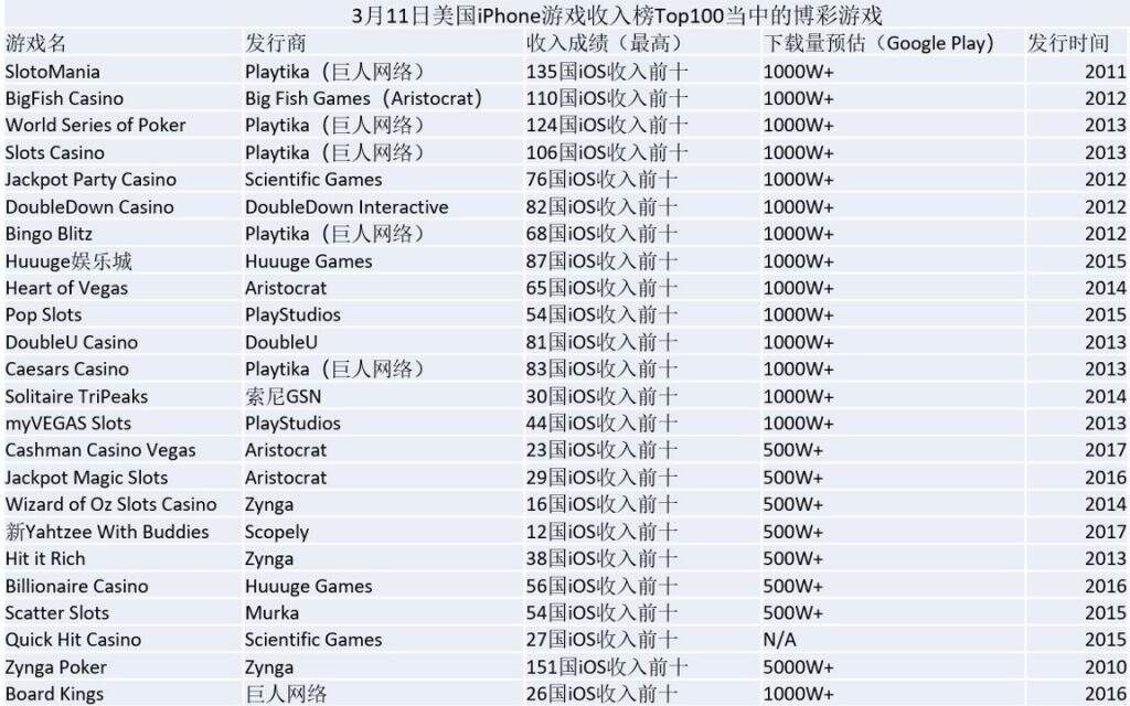最近3年创收近40亿美元，棋牌王者Playtika正式赴美IPO