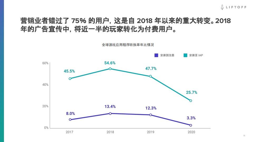 数据显示买量成本大跳水，整体获量成本却明降暗升？