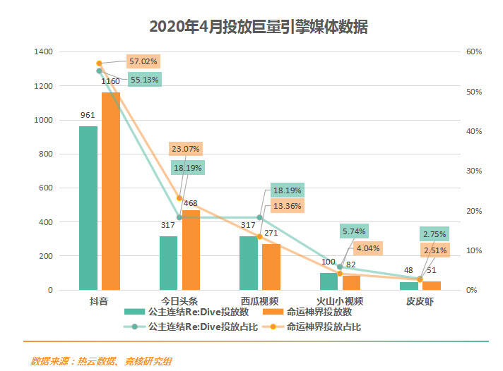 数据显示买量成本大跳水，整体获量成本却明降暗升？