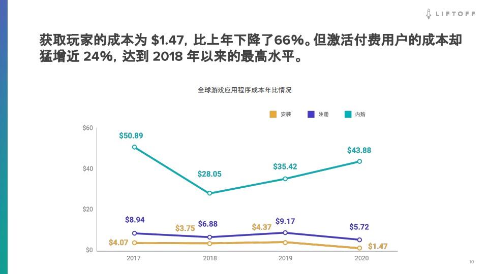 数据显示买量成本大跳水，整体获量成本却明降暗升？