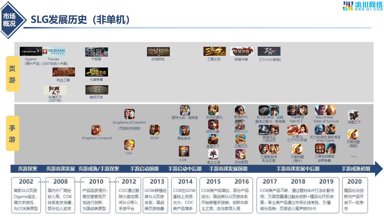 SLG手游赛道发展复盘研究及布局建议