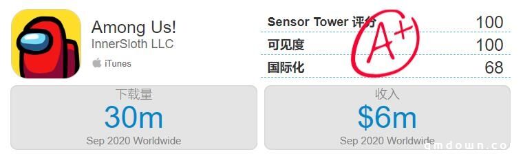 Among Us创记录135国免费榜夺冠，爆款公式：为主播做游戏？