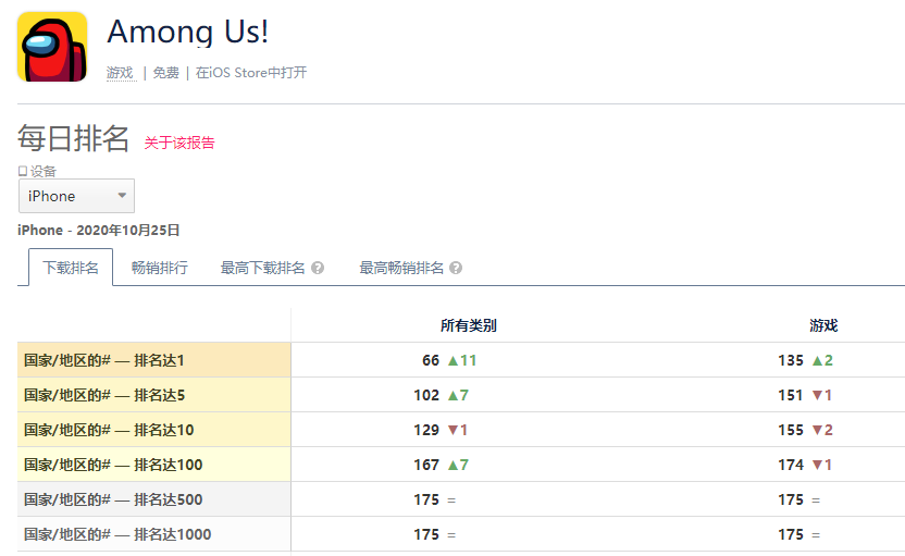 Among Us创记录135国免费榜夺冠，爆款公式：为主播做游戏？