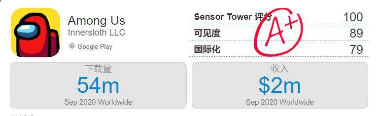 Among Us创记录135国免费榜夺冠，爆款公式：为主播做游戏？